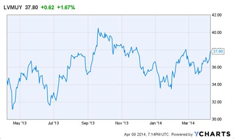 louis vuitton stock price